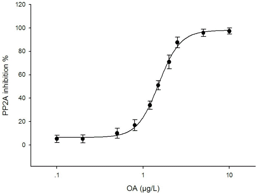 Quick detection kit for okadaic acid toxins in shellfish