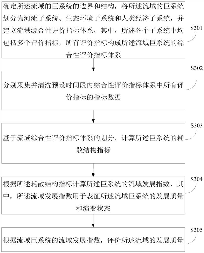 Basin giant system state analysis method and device