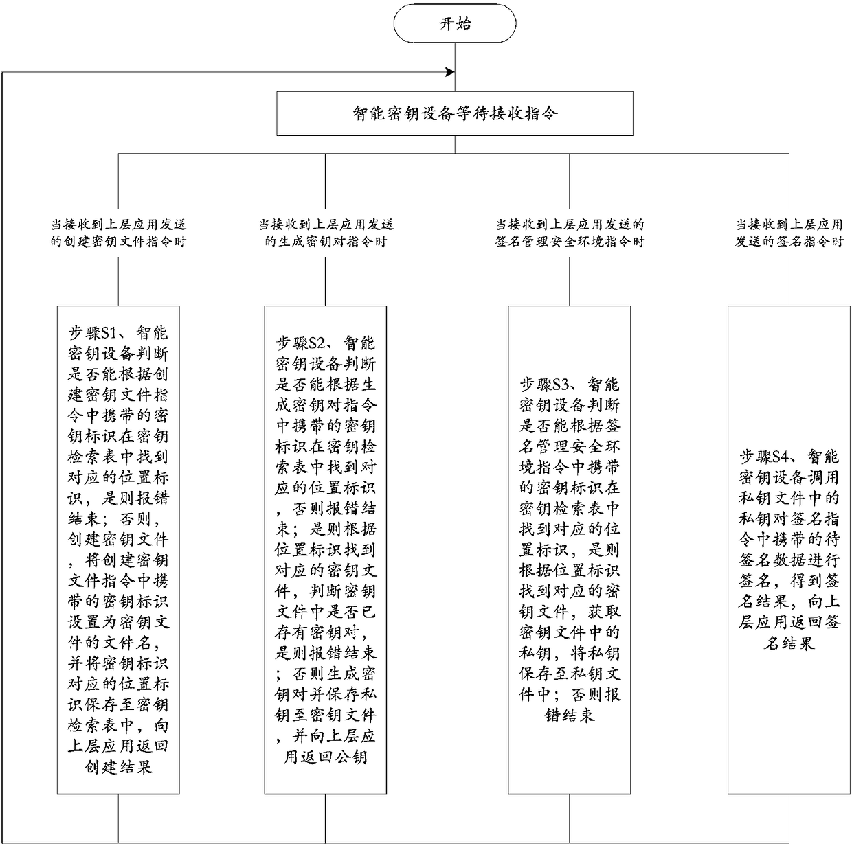 Working method and device of intelligent key device