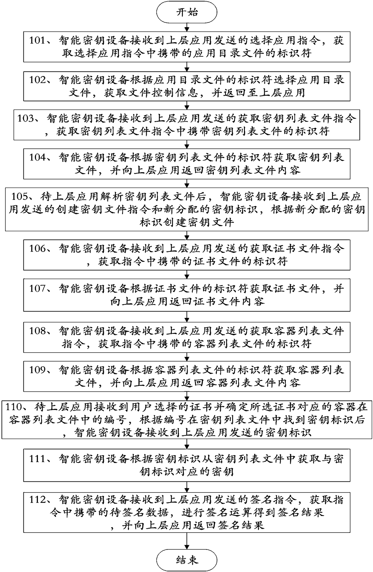 Working method and device of intelligent key device