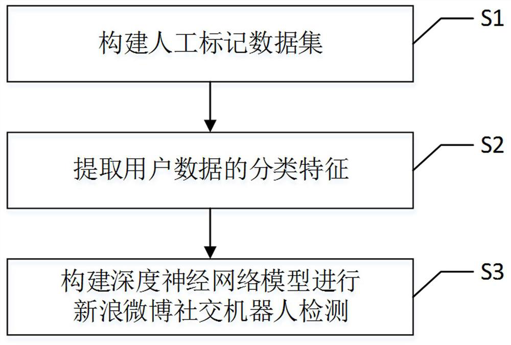 A detection method of microblog social robot based on deep neural network