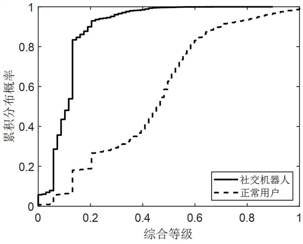 A detection method of microblog social robot based on deep neural network