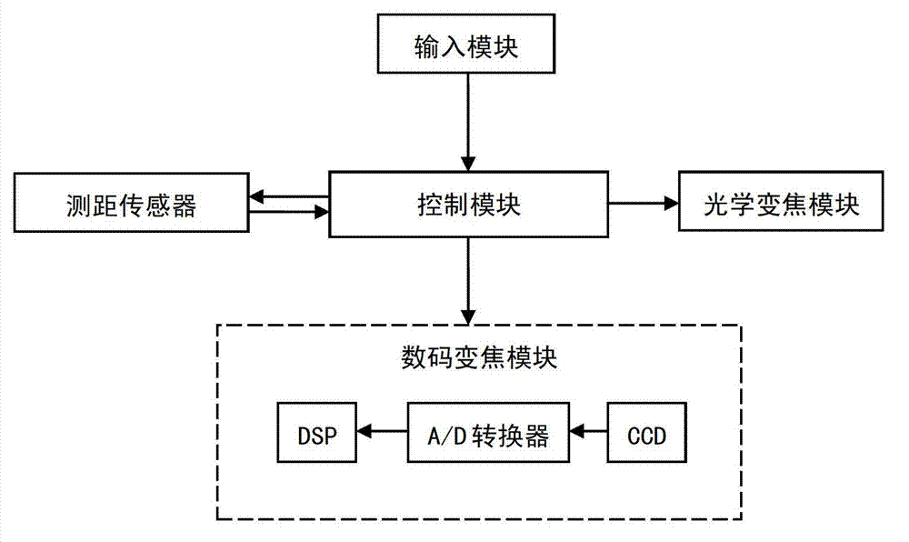 Camera focusing device and method