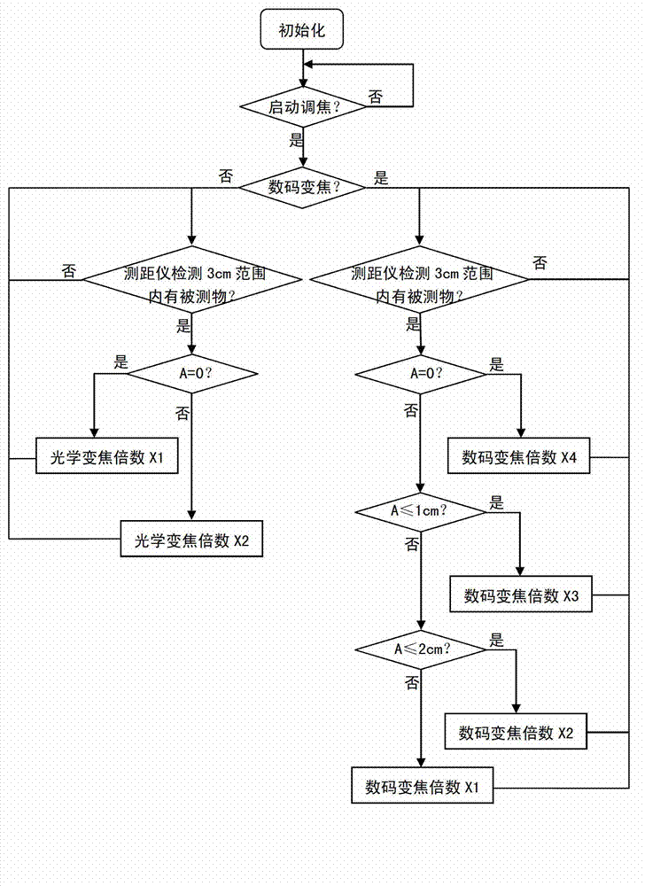 Camera focusing device and method