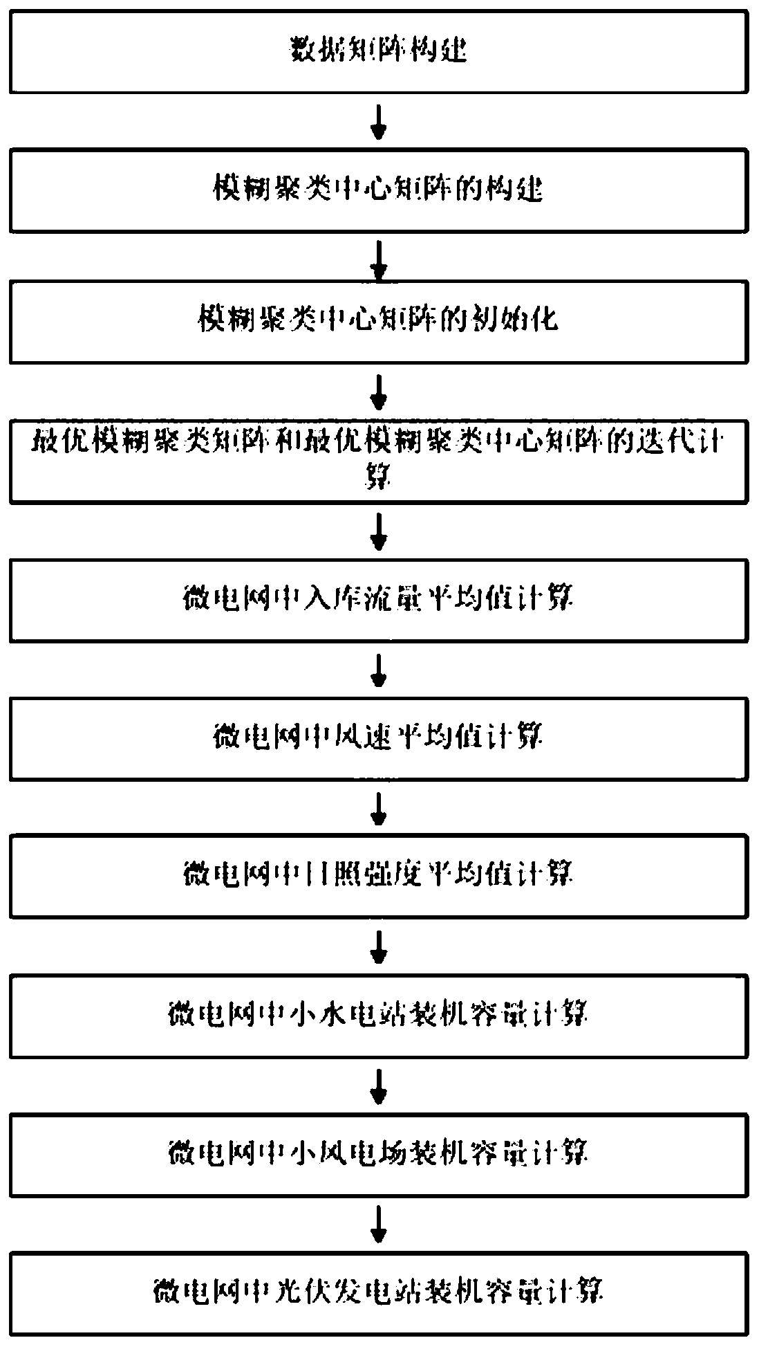 Fuzzy C-mean clustering-based water-wind-solar power supply capacity configuration method in microgrid