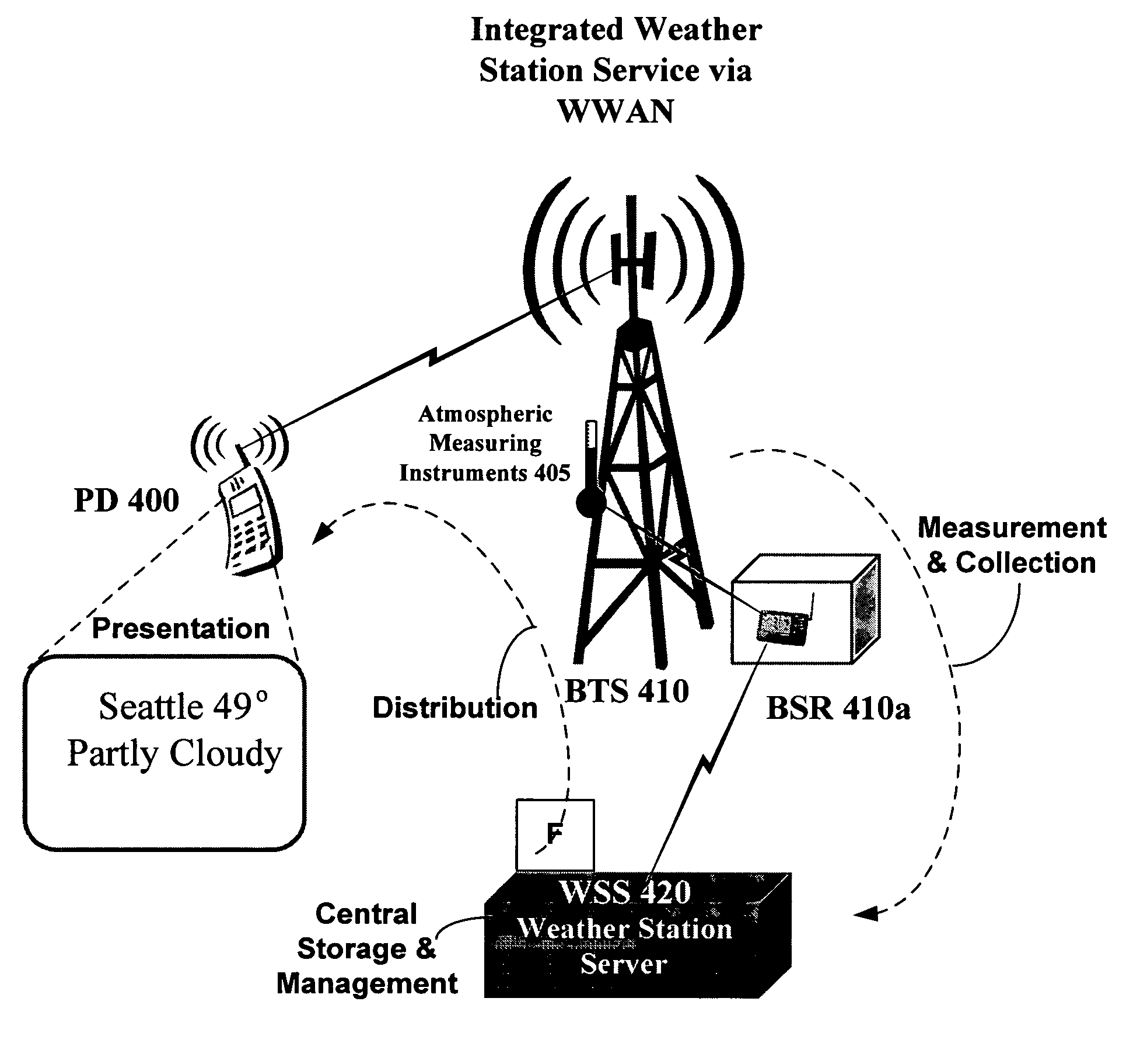 Measurement, collection, distribution and reporting of atmospheric data