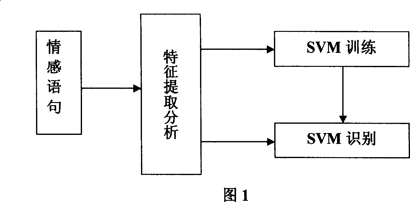 Speech emotion identifying method based on supporting vector machine