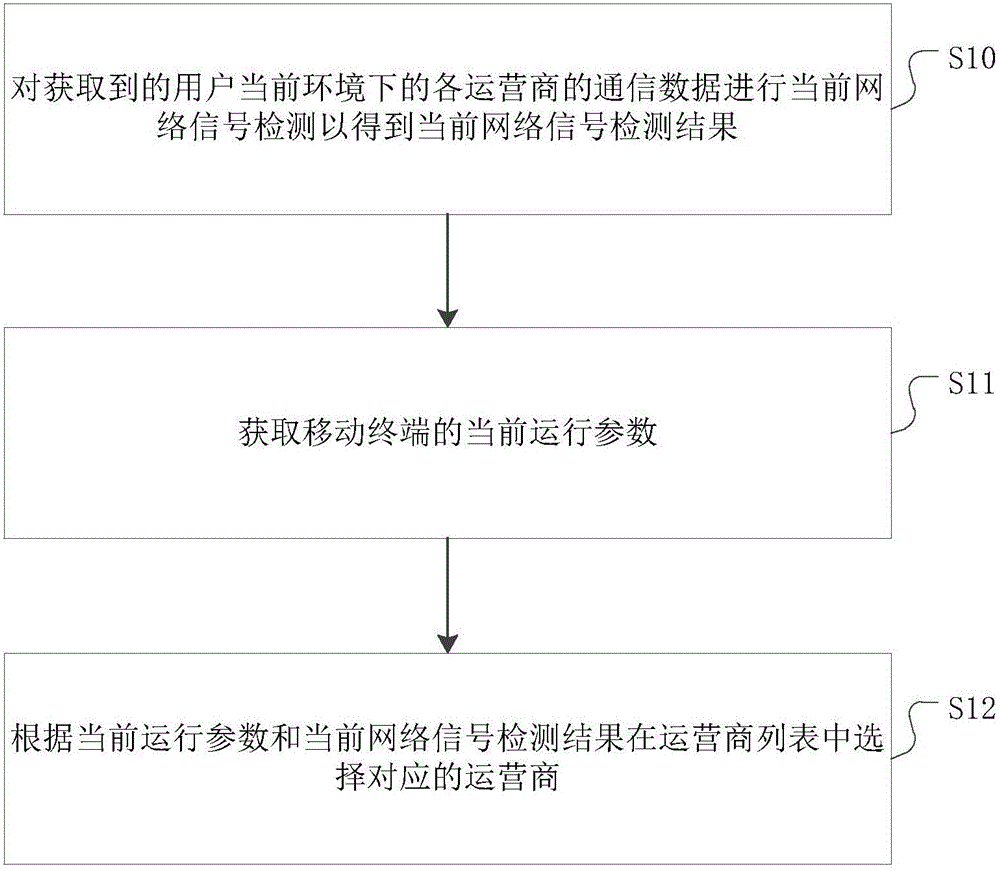 Method and device for selecting operator based on e-SIM () card and mobile terminal