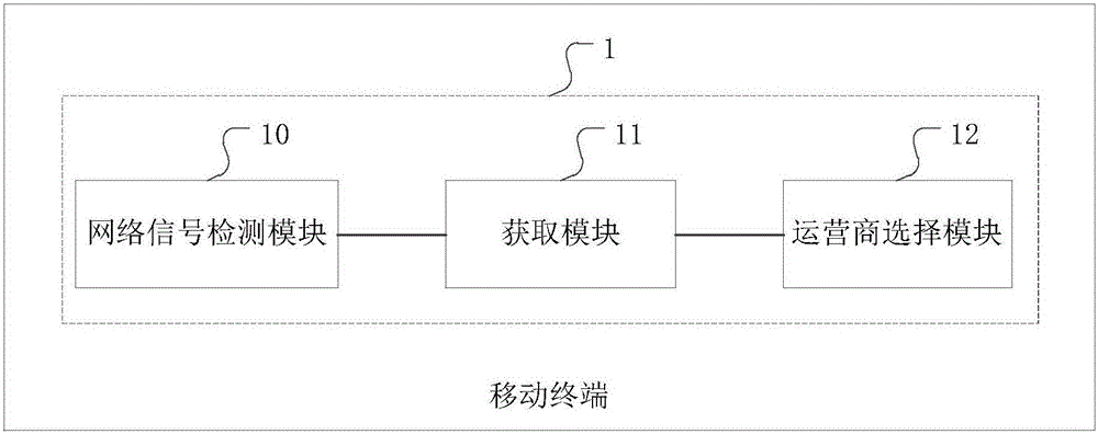 Method and device for selecting operator based on e-SIM () card and mobile terminal