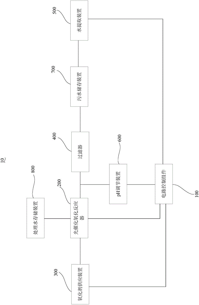 Photocatalytic oxidation reactor and sewage treatment system