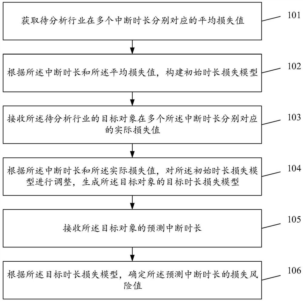 Power supply interruption loss analysis method and device