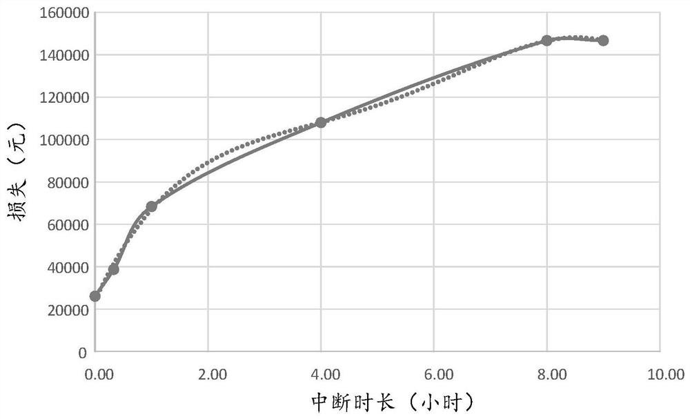 Power supply interruption loss analysis method and device