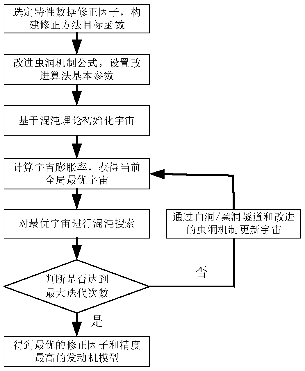 Engine model correction method based on improved multivariate universe algorithm