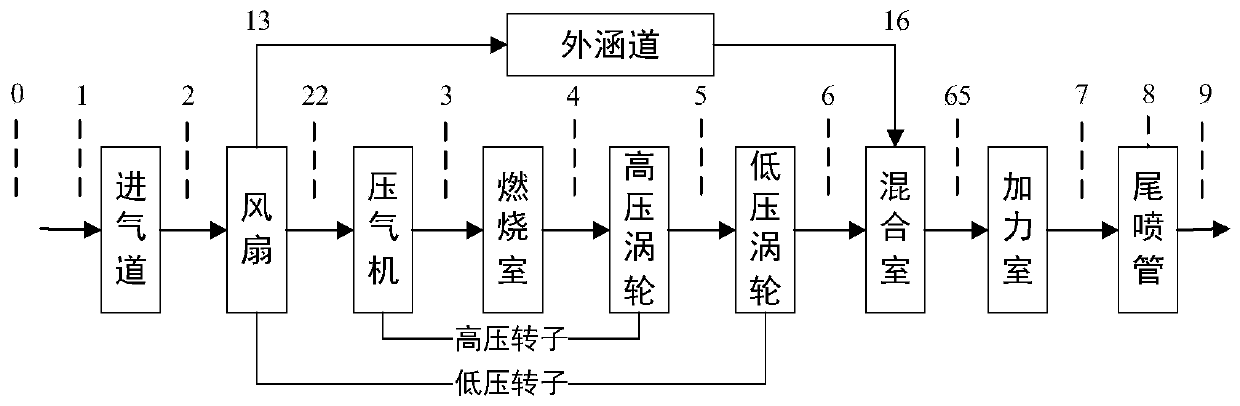 Engine model correction method based on improved multivariate universe algorithm