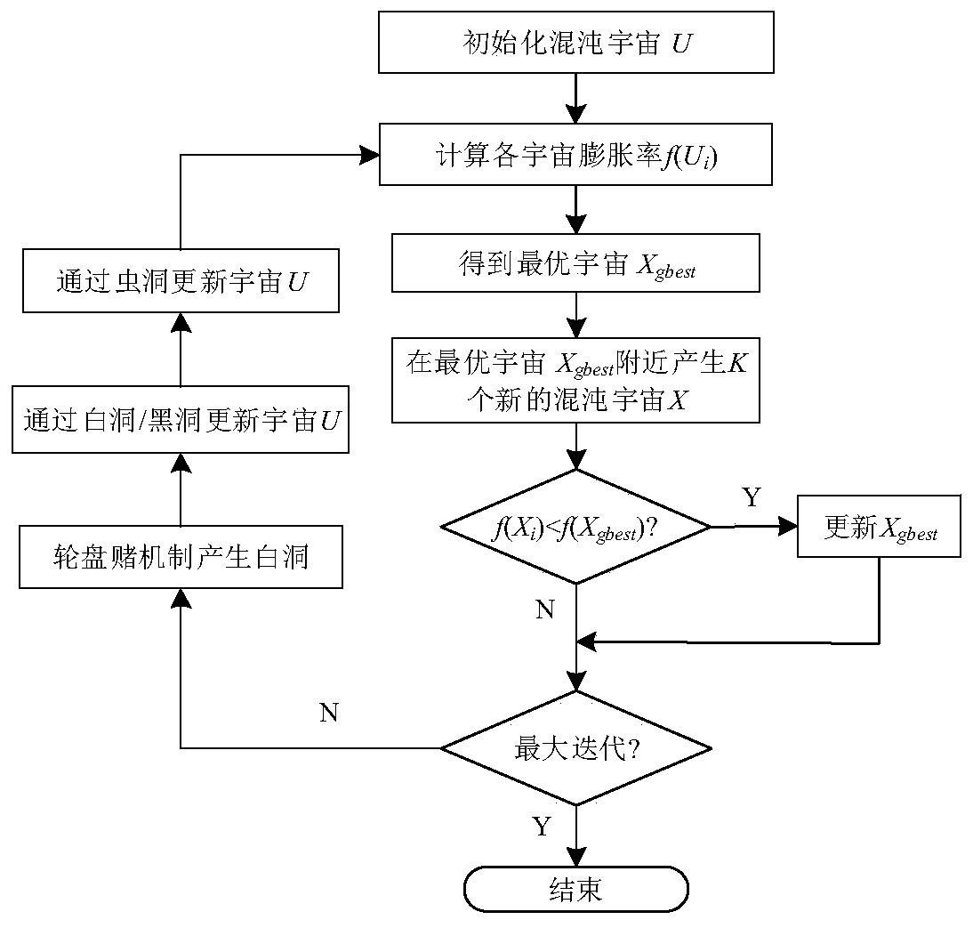 Engine model correction method based on improved multivariate universe algorithm