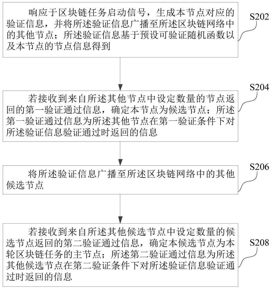 Block chain consensus node selection method and device, computer equipment and storage medium