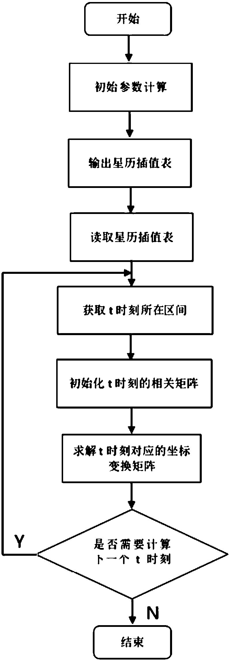 Fast and high-precision conversion method for Earth fixed connection system-inertial system based on relative rotation