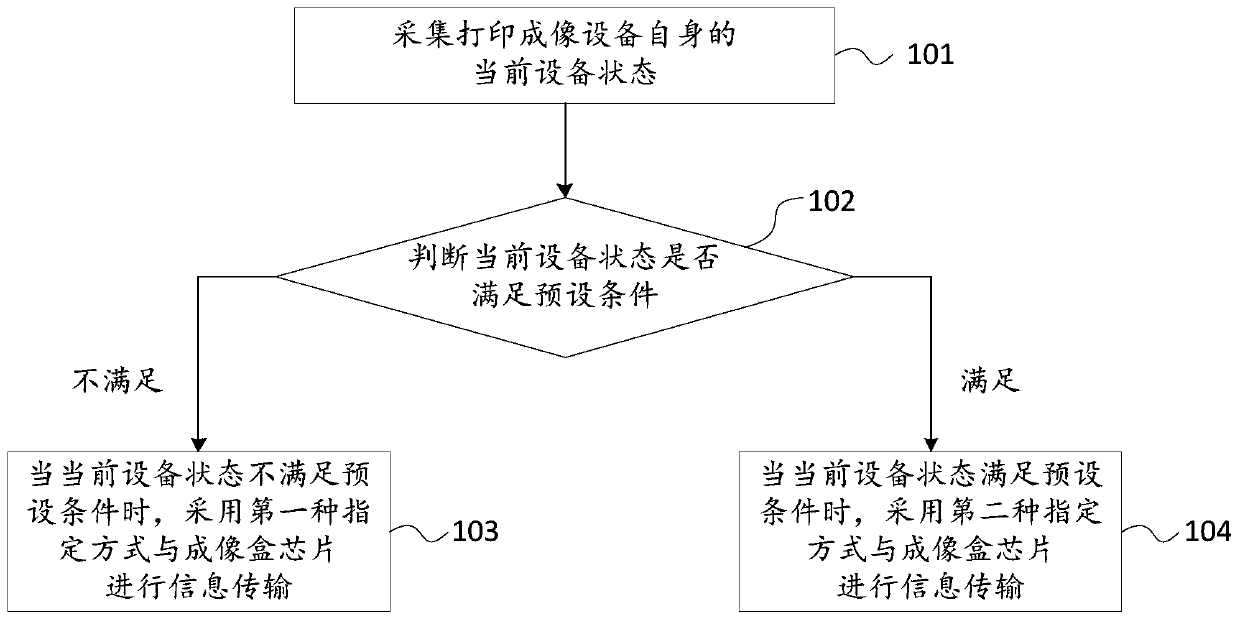 Information transmission method and printing imaging device