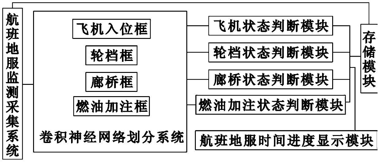 A system and method for automatic collection and monitoring of flight ground service support nodes