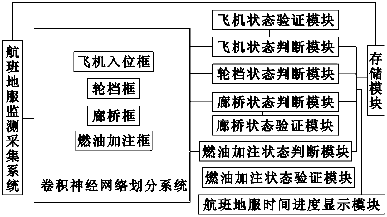 A system and method for automatic collection and monitoring of flight ground service support nodes