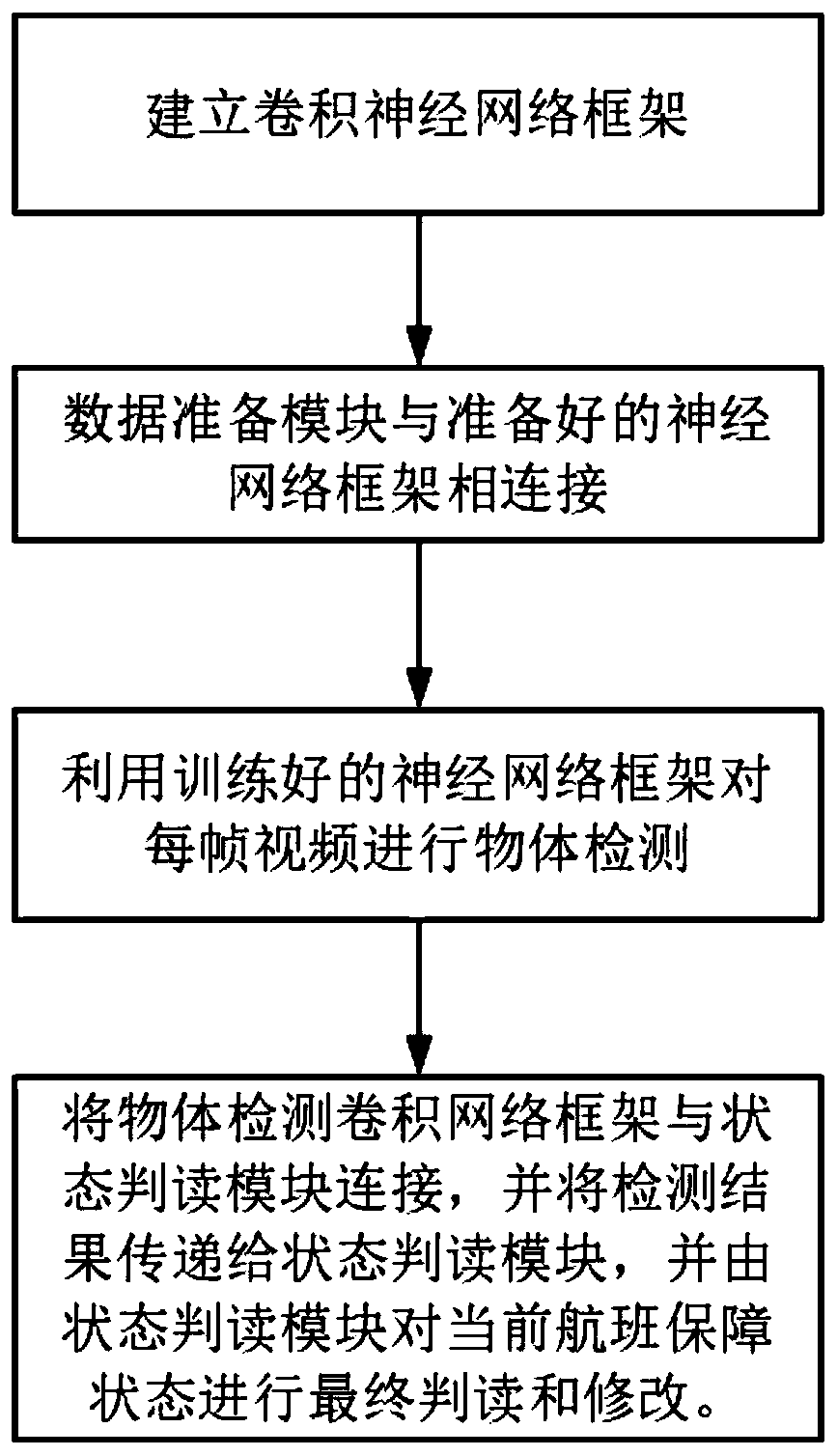 A system and method for automatic collection and monitoring of flight ground service support nodes