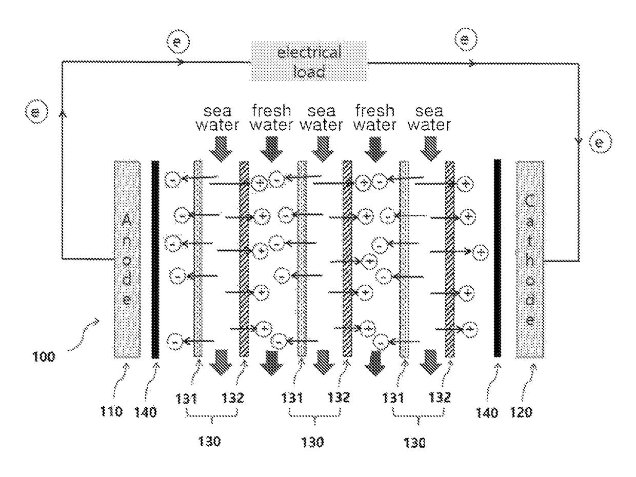 Reverse electrodialysis device having enhanced maximum power density with ultra-thin ion exchange membranes