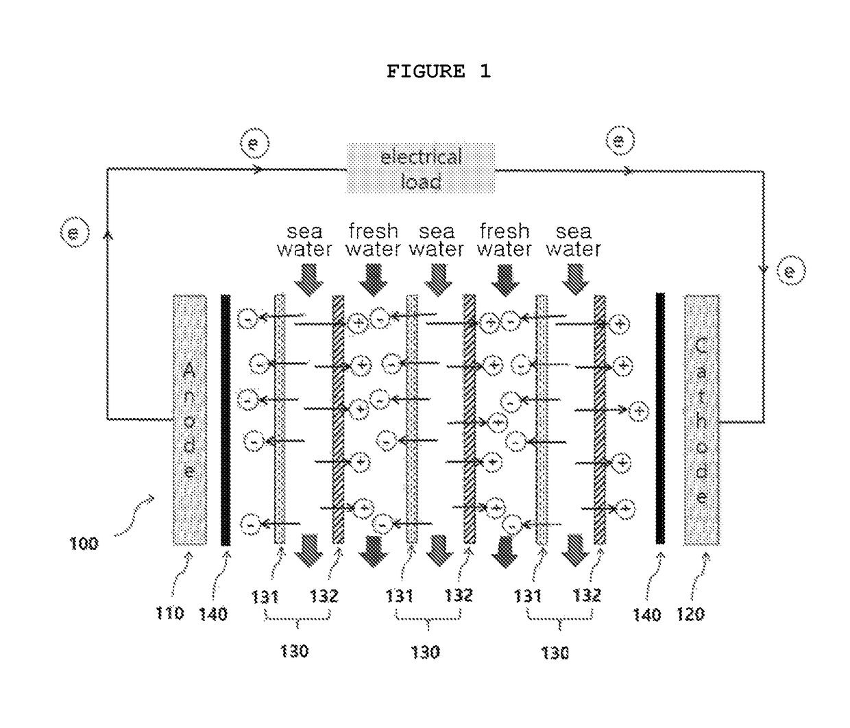 Reverse electrodialysis device having enhanced maximum power density with ultra-thin ion exchange membranes