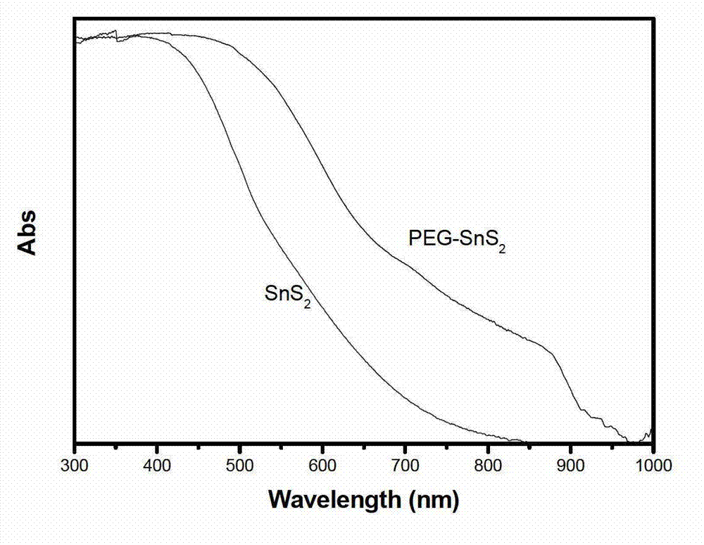 Polyethylene glycol/stannic sulfide intercalation quantum dot and hydrothermal synthesis method