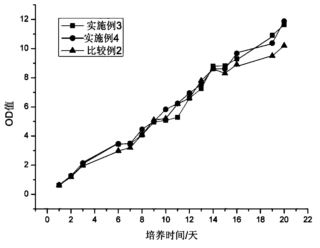 Microalgae cultivation method and grease production method