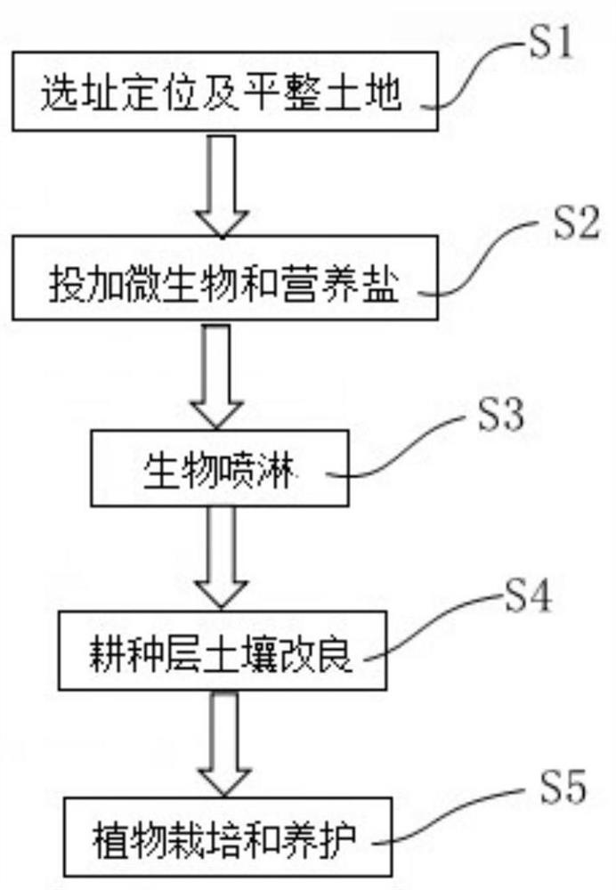 In-situ remediation method for petroleum-contaminated soil