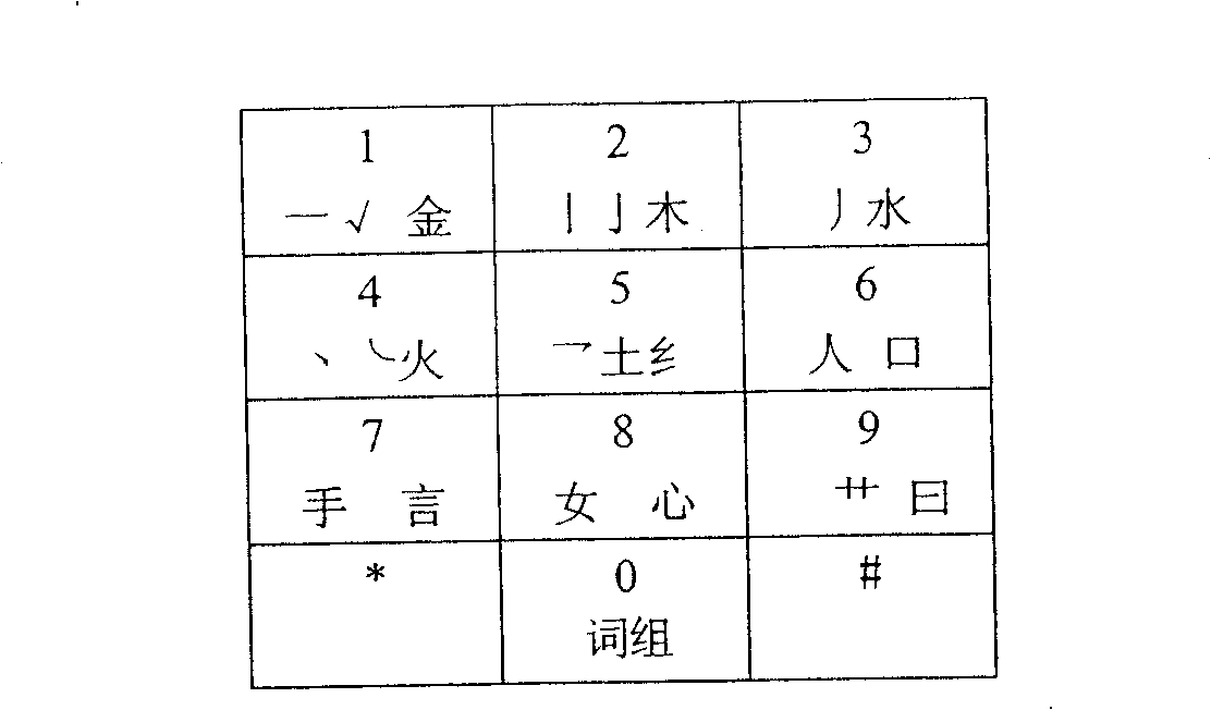 Chinese character five-stroke fourteen-radicals inputting method on cellphone or computer