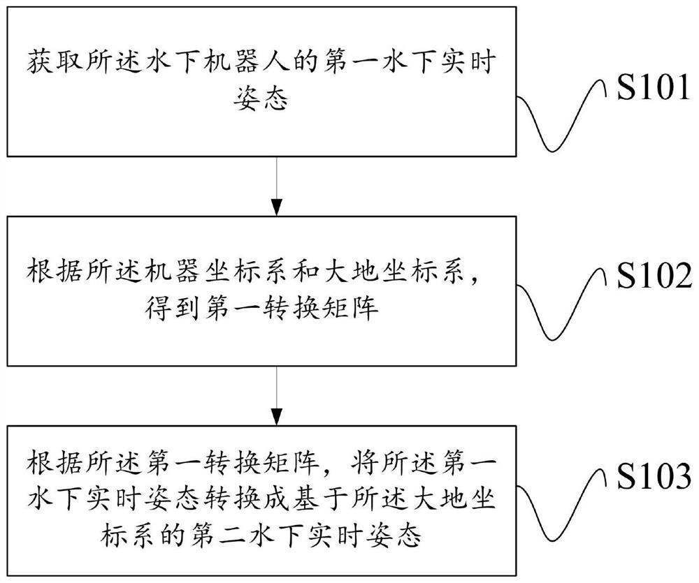 Real-time attitude acquisition method and device based on underwater robot