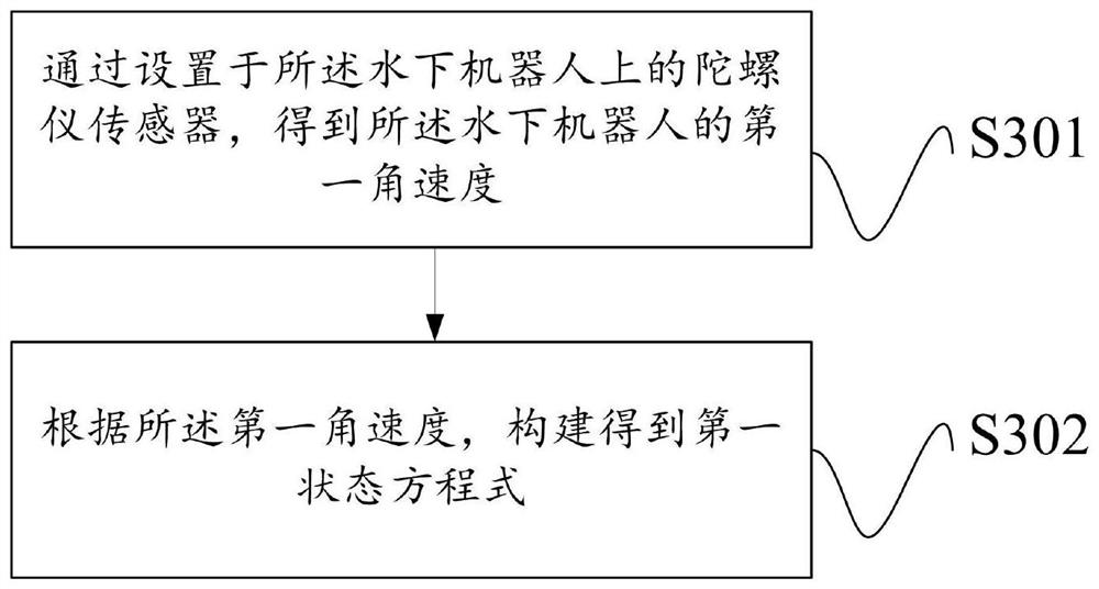 Real-time attitude acquisition method and device based on underwater robot