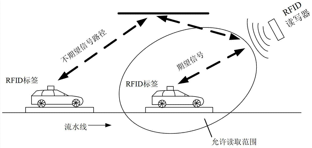 An identification method, device and system for a radio frequency identification tag