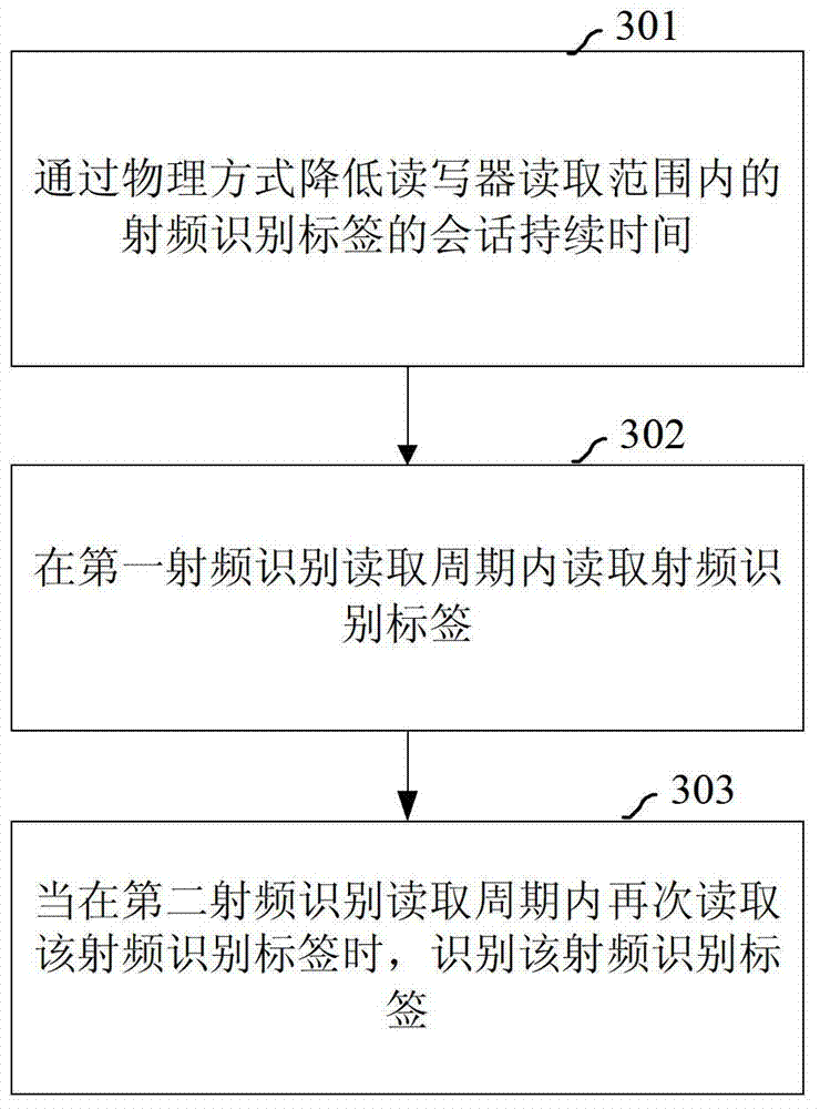 An identification method, device and system for a radio frequency identification tag