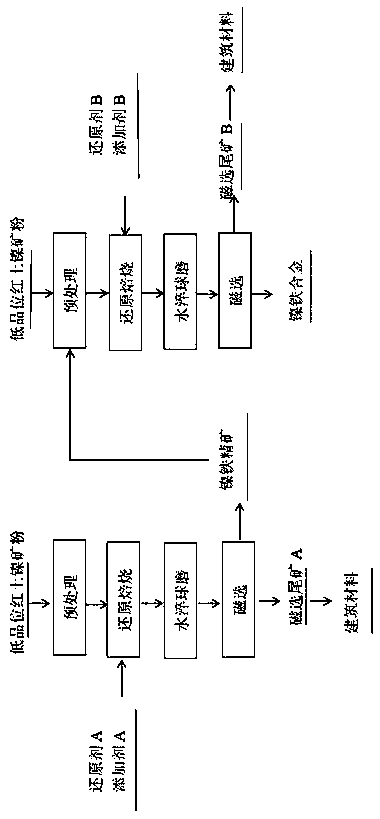 Method for preparing ferronickel alloy utilizing low-grade laterite nickel ore