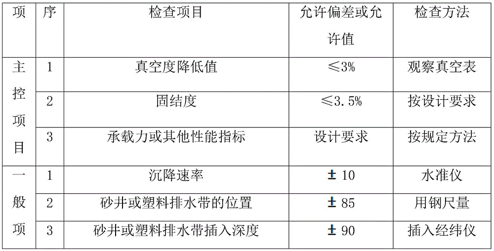 A construction method for vacuum preloading foundation treatment