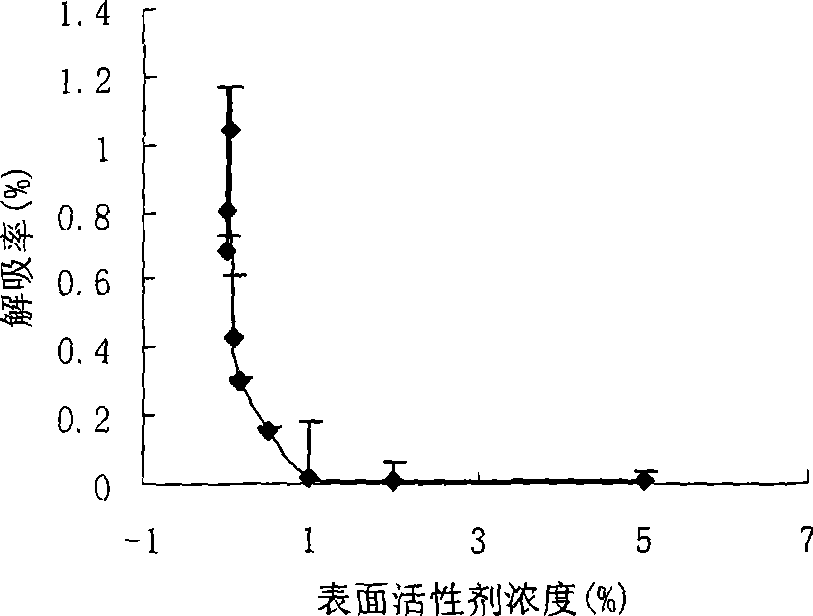 Phenanthrene pollutant soil repair method using biosurfactant and bacteriorhiza