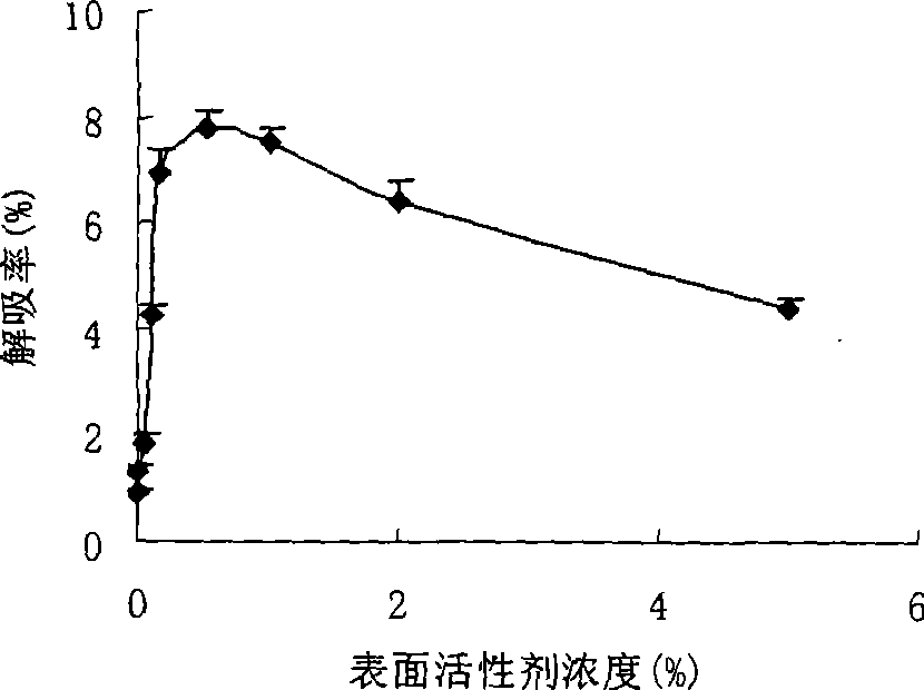 Phenanthrene pollutant soil repair method using biosurfactant and bacteriorhiza