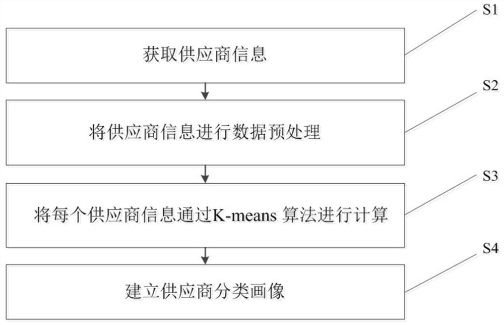 Supplier classification portrait establishing method and device