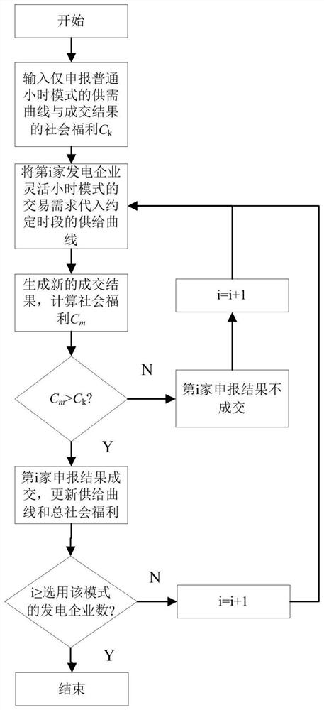 Power market multi-element subject flexible energy block bidding transaction system and method