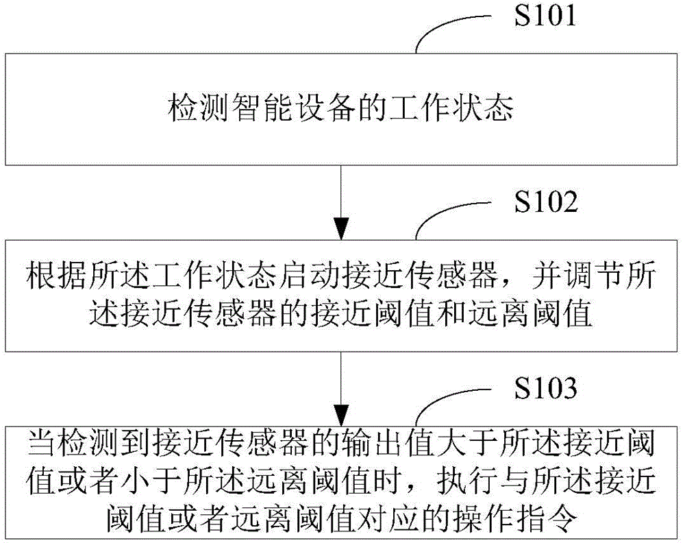 Proximity sensor threshold adjusting method and device and intelligent device