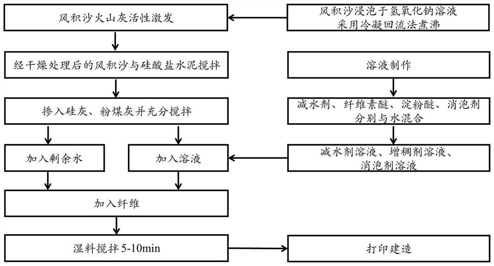 3D-printable aeolian sand anti-freezing concrete as well as preparation method and use method thereof