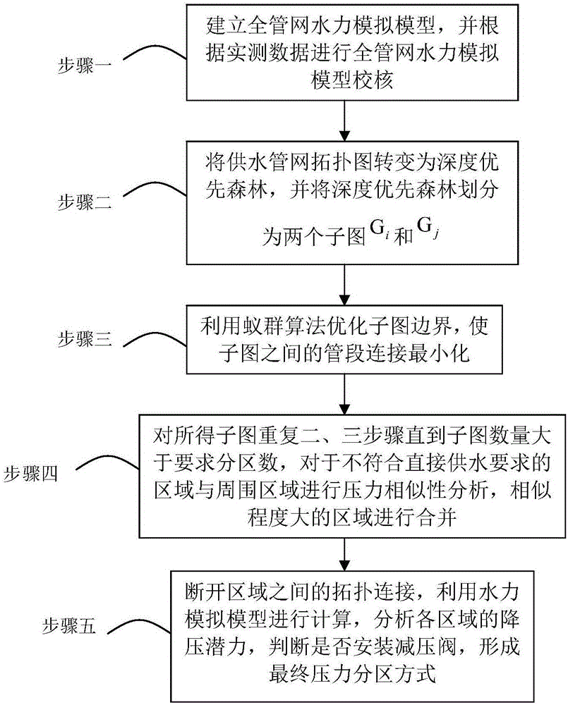 A pressure partitioning method of pipe network combining ant colony algorithm and pressure similarity analysis