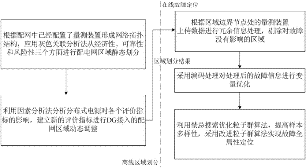 Active power distribution network fault positioning method based on improved particle swarm