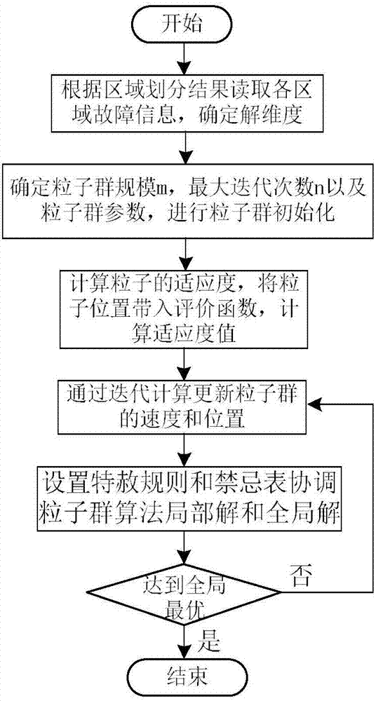 Active power distribution network fault positioning method based on improved particle swarm