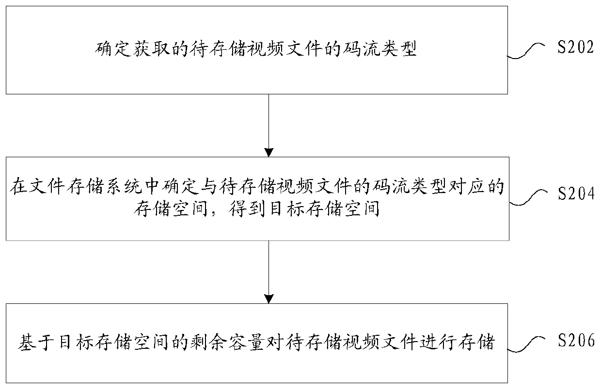 Video file storage method and device, storage medium and electronic device