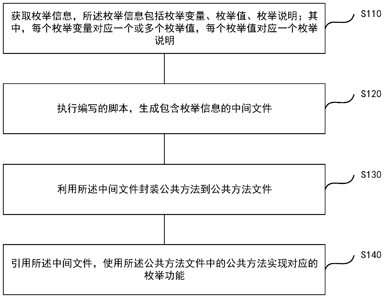 Enumeration type design method and device