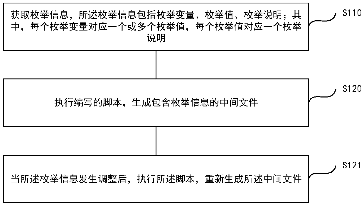 Enumeration type design method and device