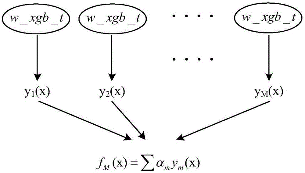 Machine learning model training method and device